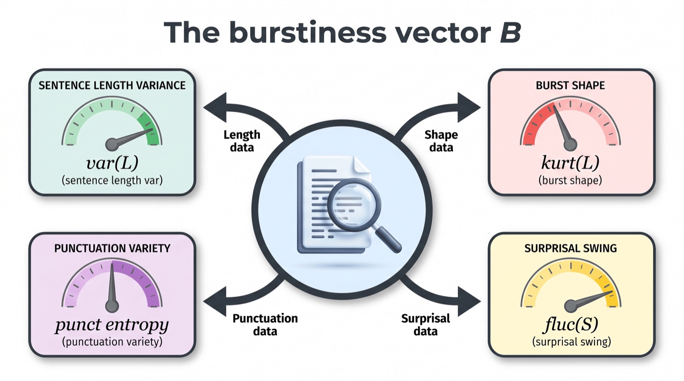 The burstiness vector for human text versus flat LLM text, shown as a multi-axis profile