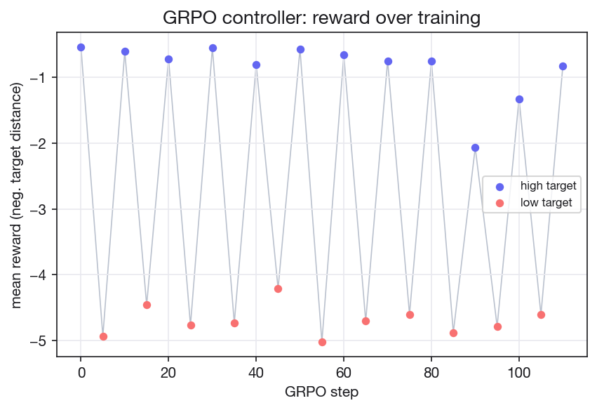 GRPO reward curve over training steps, separated by high and low target burstiness levels