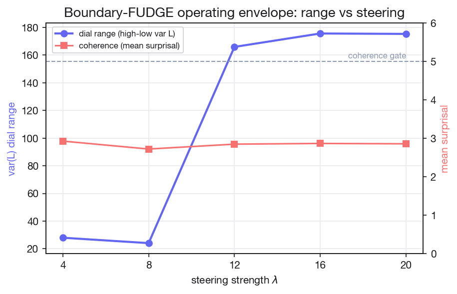 Lambda sweep: realized var(L) range between low and high plans as steering strength rises